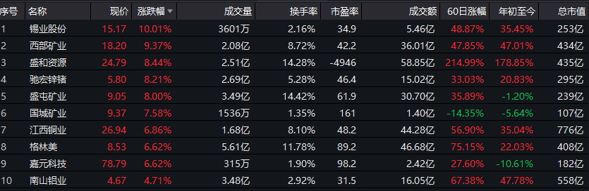 部分有色股2月19日表现 图片来源：Wind