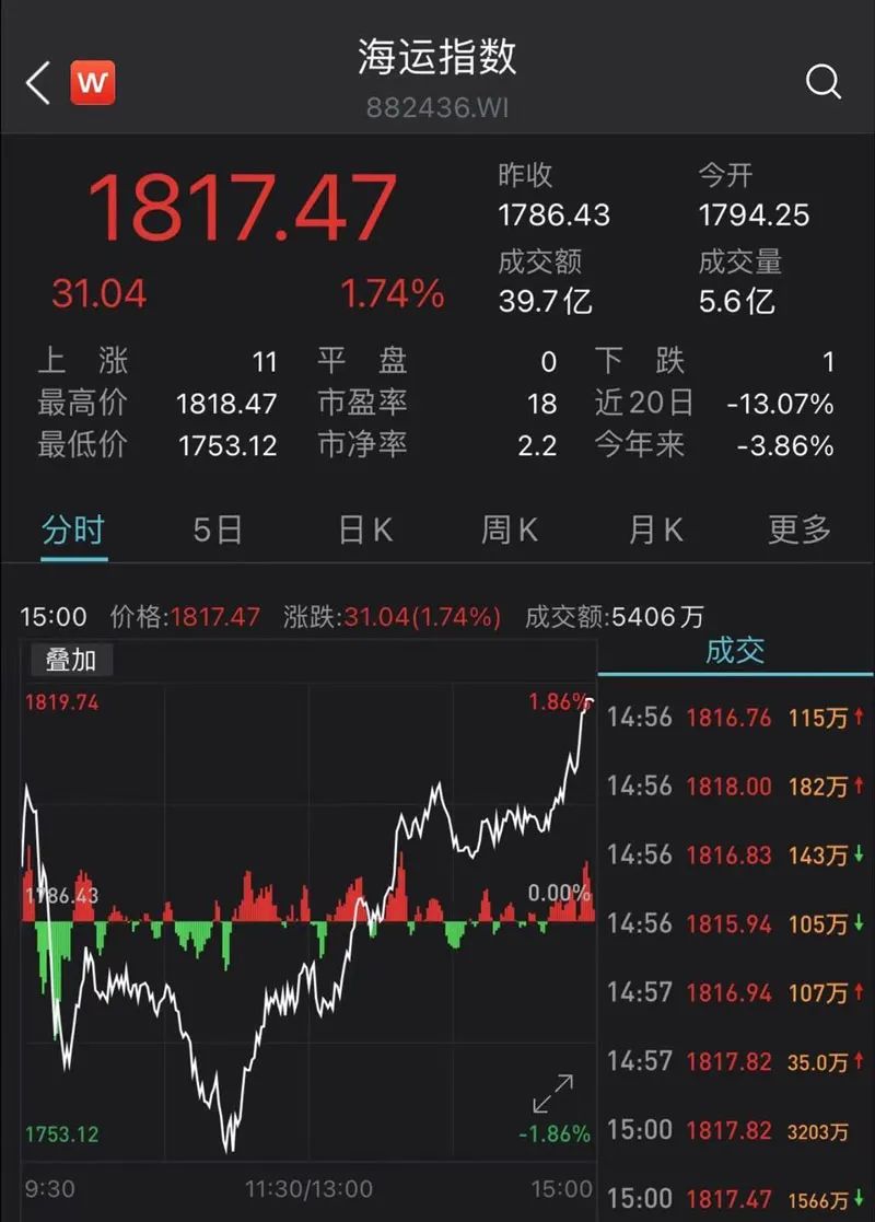 BDI指数一周大涨35% 货物运输全线转旺