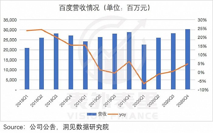 股价涨了四倍，百度还能继续吗？