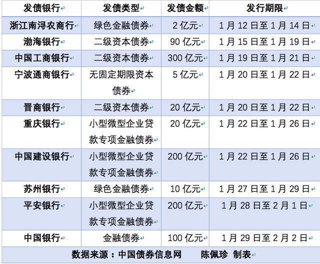 1月十家银行共发债947亿：小微贷款金融债420亿