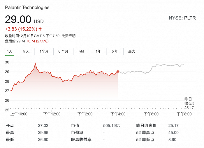 “牛市女皇”大手笔加仓，数据分析公司Palantir股价大涨逾15%