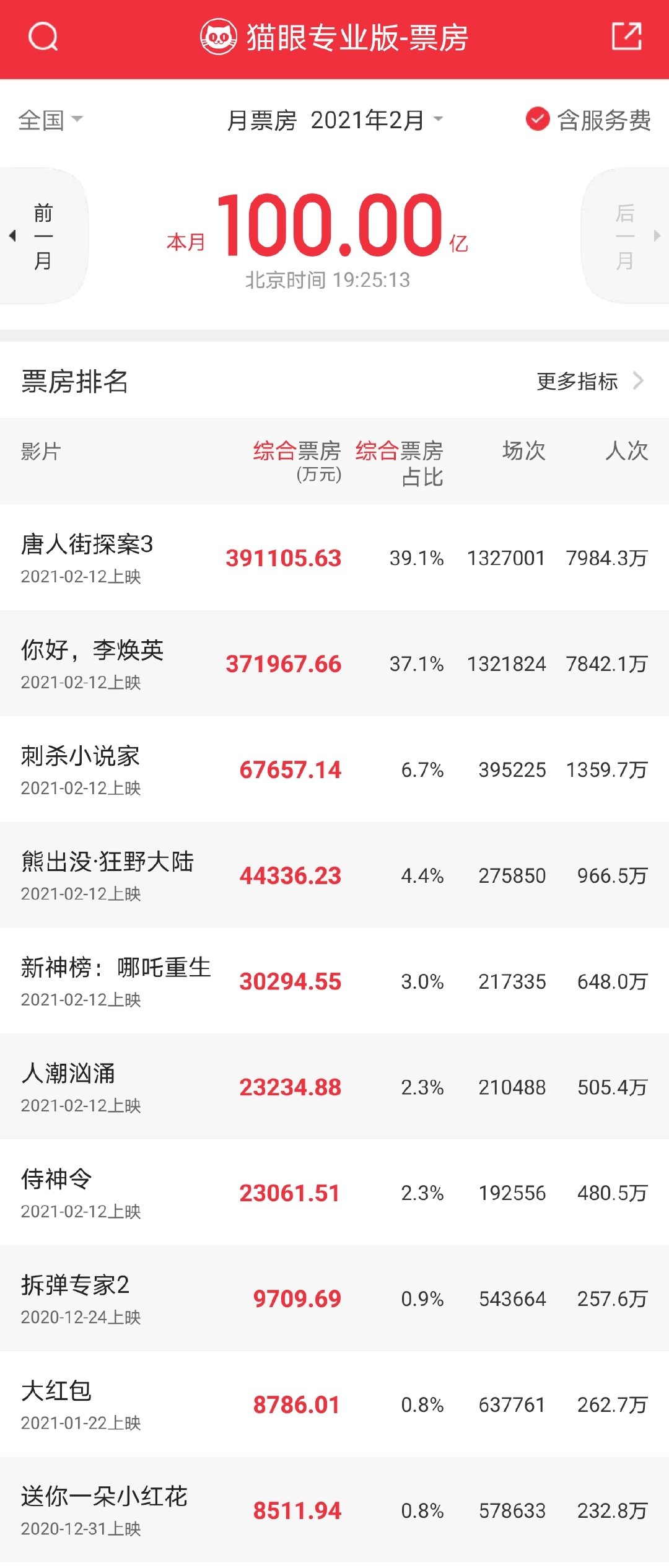 21年2月国内票房突破100亿史上第三次单月票房破百亿 全景财经网