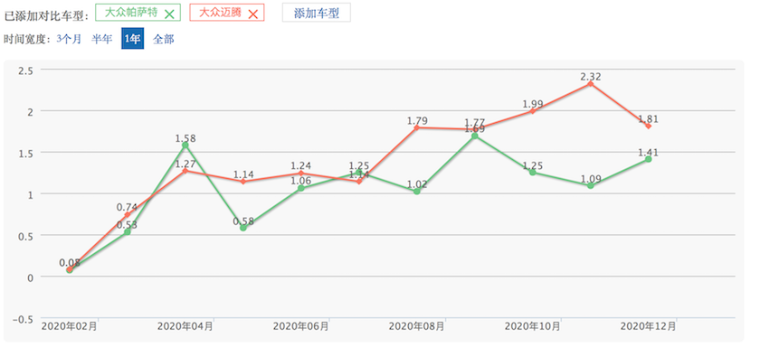 图片来源：截屏（图中数据不含HPEV车型）