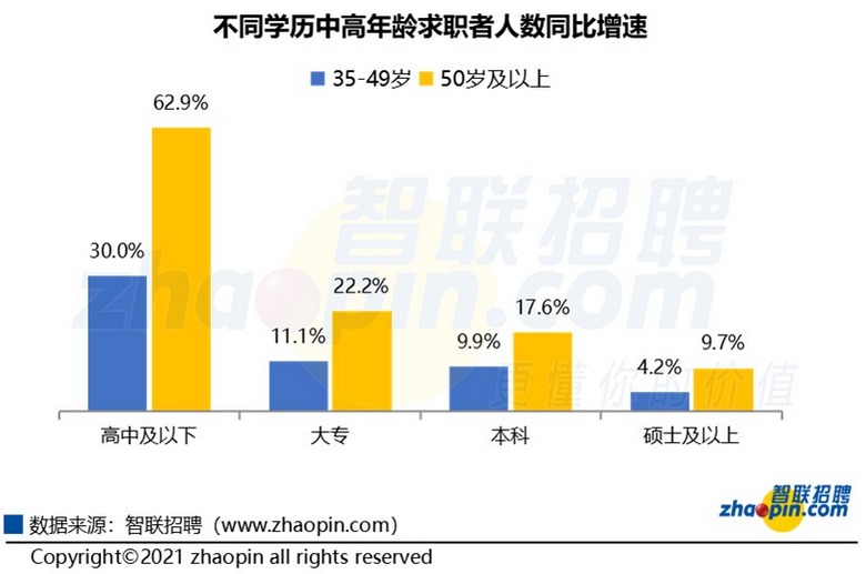 不同学历中高龄求职者人数同比增速。图片来源：智联招聘