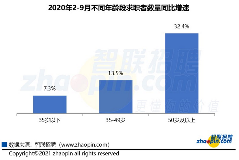 疫情促使更多35岁以上求职者进入再就业市场 年龄是最大阻碍