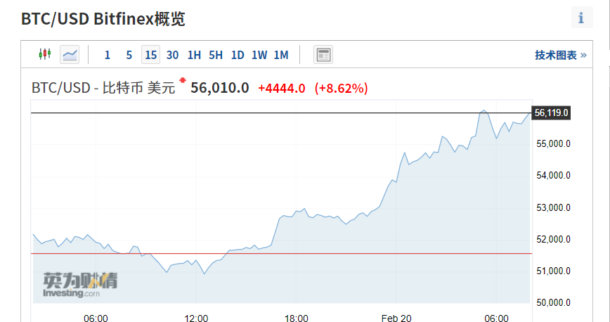 首破55000美元！华尔街激辩比特币价值，盖茨放弃看空立场