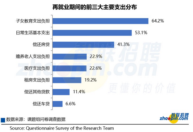 再就业间前三大主要支出。图片来源：智联招聘