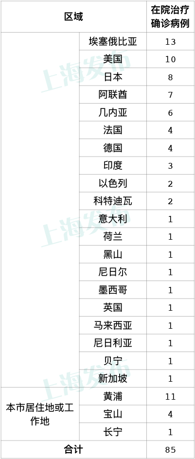 上海昨天新增2例境外输入病例，已追踪同航班密接者64人