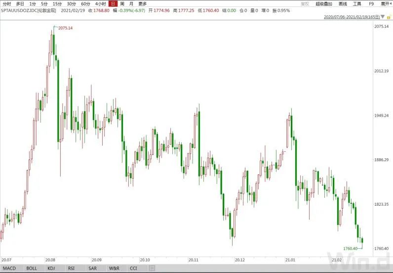 抗通胀究竟买谁？比特币or黄金