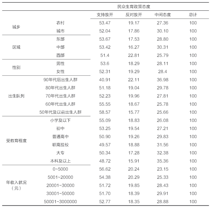 不同人口特征的人群对生育政策态度（单位：%）。 图源：论文附图