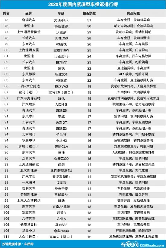 2020年度国内紧凑型车投诉排行榜