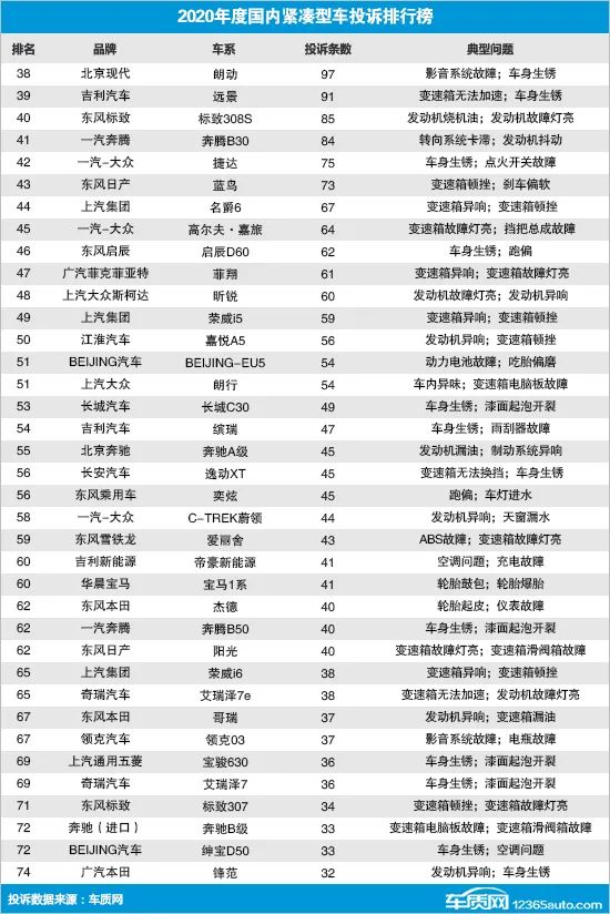 2020年度国内紧凑型车投诉排行榜