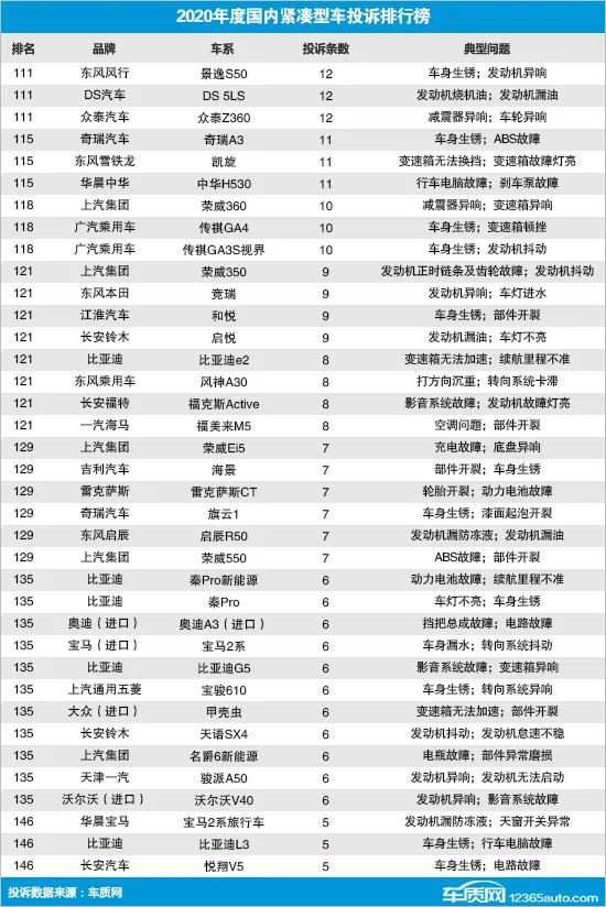 2020年度国内紧凑型车投诉排行榜