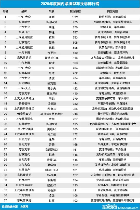 2020年度国内紧凑型车投诉排行榜