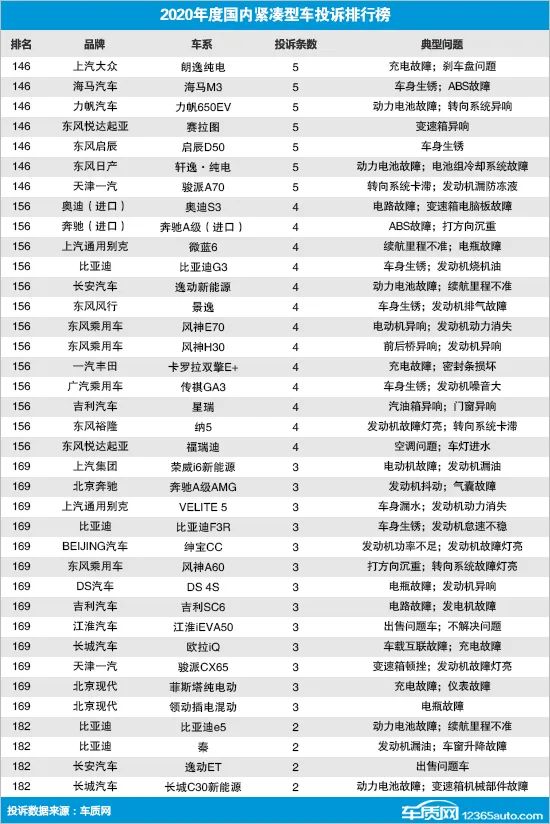 2020年度国内紧凑型车投诉排行榜