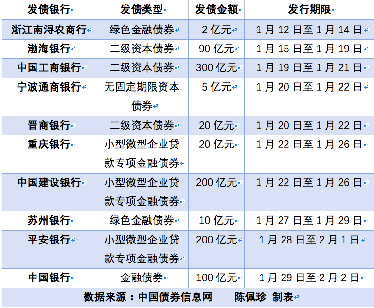 月报｜1月十家银行共发债947亿：小微贷款金融债420亿