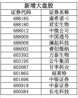 富时罗素季度调整结果公布：11家科创板公司正式进入