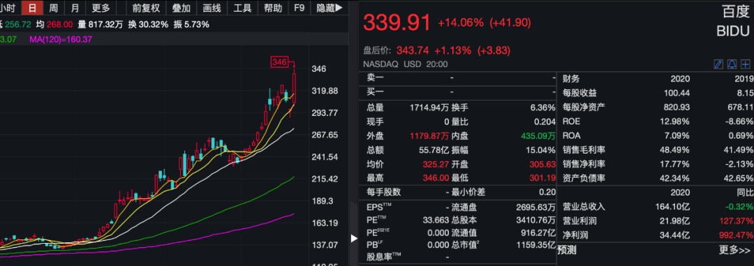 被遗忘的百度又回来了！股价一飞冲天 3个月市值暴增4500亿元