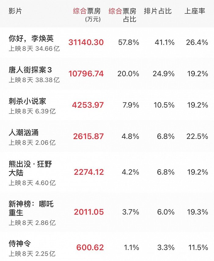 《你好，李焕英》爆款难解北京文化困局，华谊兄弟春节档更是寂寞