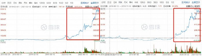 左：特斯拉股价走势图，右：蔚来股价走势图。