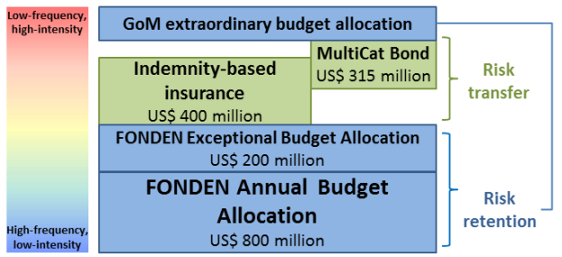 来源：回顾墨西哥自然灾害基金–FONDEN（2011）