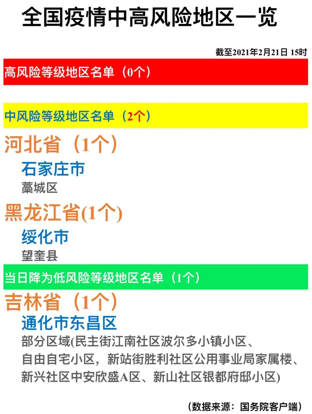 【關注】全國疫情中高風險地區一覽(2021年2月21日)