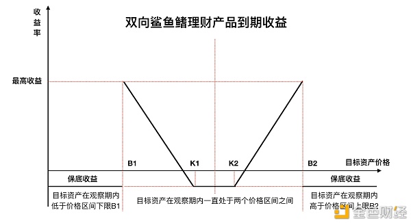 io比特百科: 一文看懂零风险鲨鱼鳍 稳健型投资者