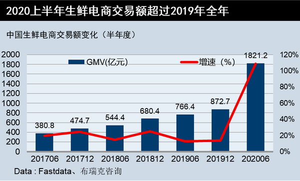 欲借“菜篮子”生意赴美上市，叮咚买菜能解生鲜电商近渴吗？