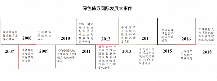 全球绿色债券发展概况、未来趋势