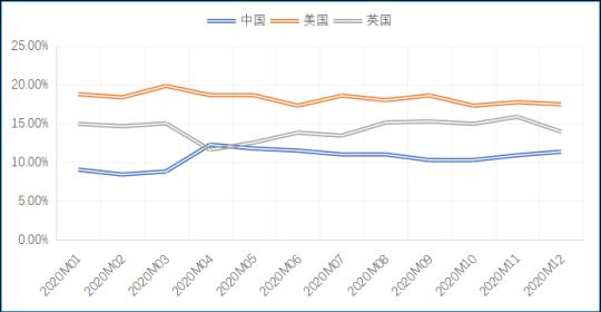 图3：欧盟2020年出口市场占比变动情况