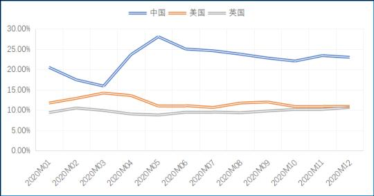 图2：欧盟2020年进口来源国占比变动情况