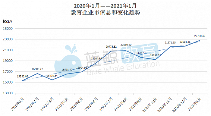 1月教育企业市值排行榜：科大讯飞闯入千亿俱乐部，东方时尚跌出A股前十