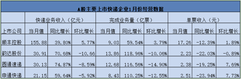 A股快递巨头公布1月数据 单价下降趋势现转机？