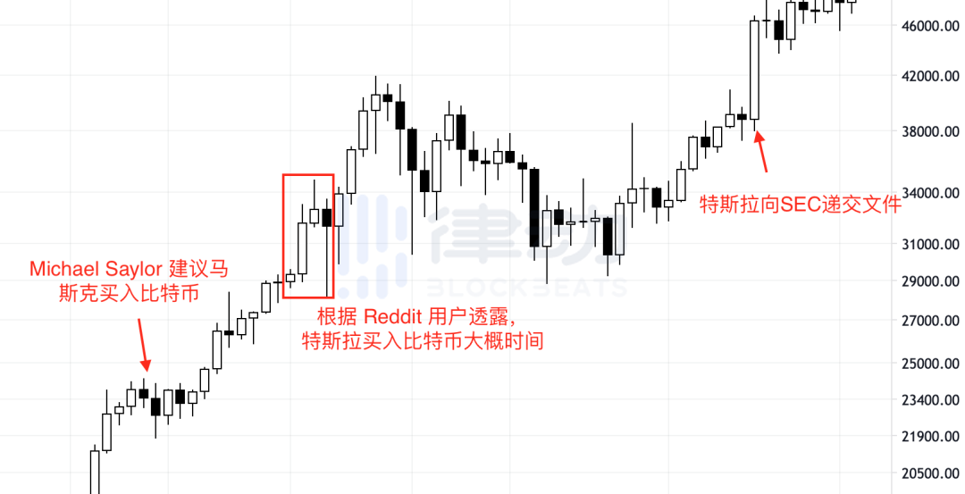 特斯拉月收入 10 亿美元，那些投资比特币的机构赚了多少钱？