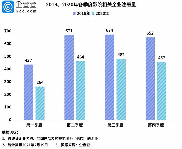 2020年，我国影院相关企业注册量同比下降32%