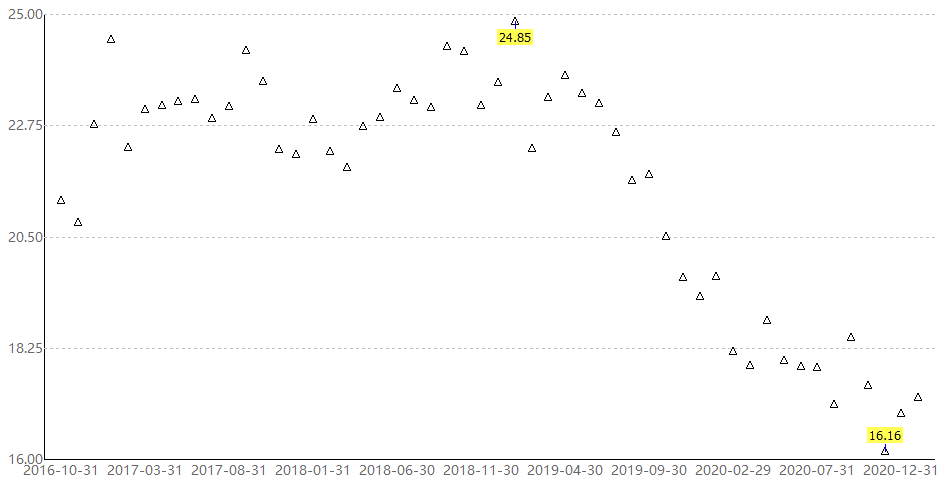 顺丰控股单票收入变化情况
