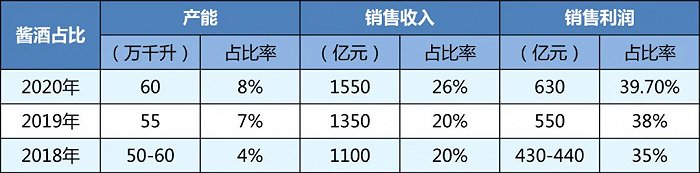 ▲最近三年酱酒在白酒行业占比情况