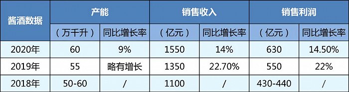 ▲最近三年酱酒产能、销售收入、利润情况