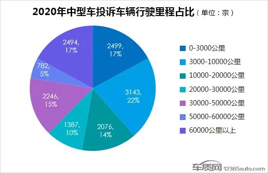 2020年度国内中型车投诉排行榜