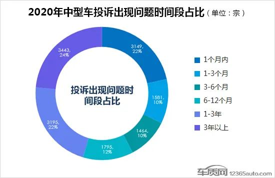 2020年度国内中型车投诉排行榜