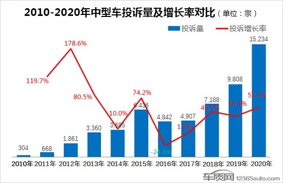 2020年度国内中型车投诉排行榜