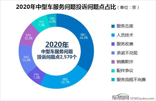 2020年度国内中型车投诉排行榜