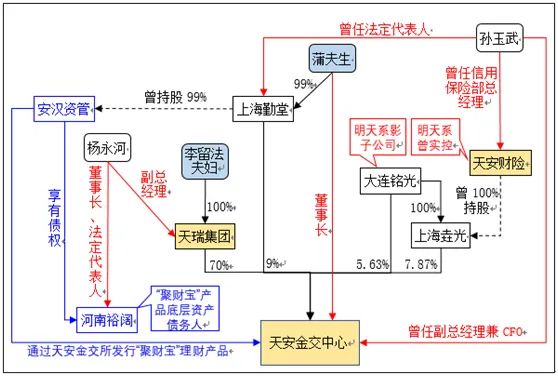 （图4：围绕天安金交所的各方关联 ）