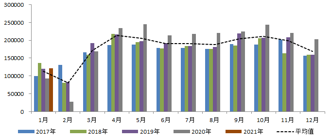 图2：全国主流贸易商建材成交季节性走势