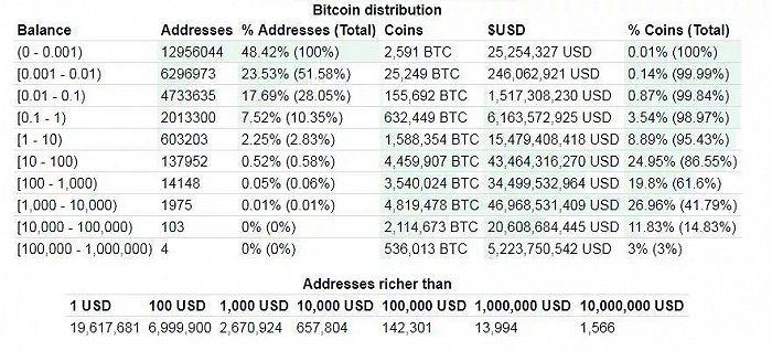 比特币分布情况。数据来源：BitInfoCharts