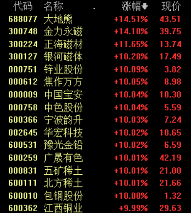 今年第一批稀土生产控制指标公布 稀土永磁概念集体走强