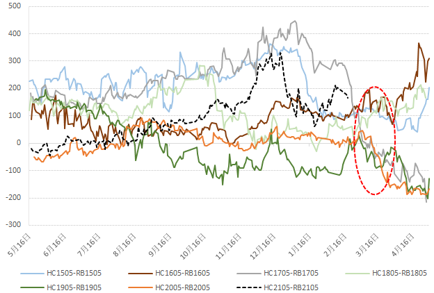 图3：卷螺5月合约价差季节性走势