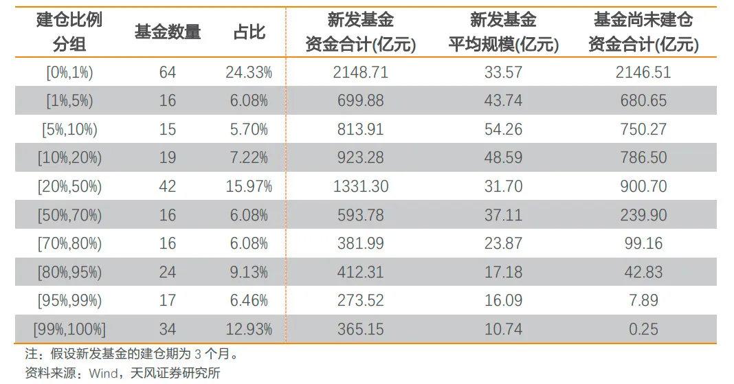 还有8000亿资金在路上！新基金加快建仓步伐 这些行业最受关注！