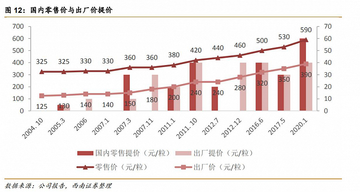 图片来源：西南证券研报