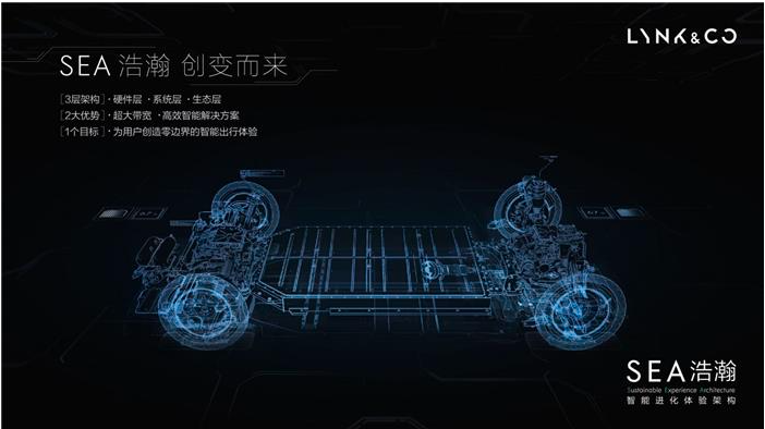 图2：吉利的浩瀚架构